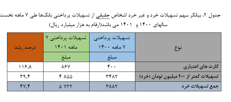 مردم عادی چقدر تسهیلات خرد گرفتند؟ 4